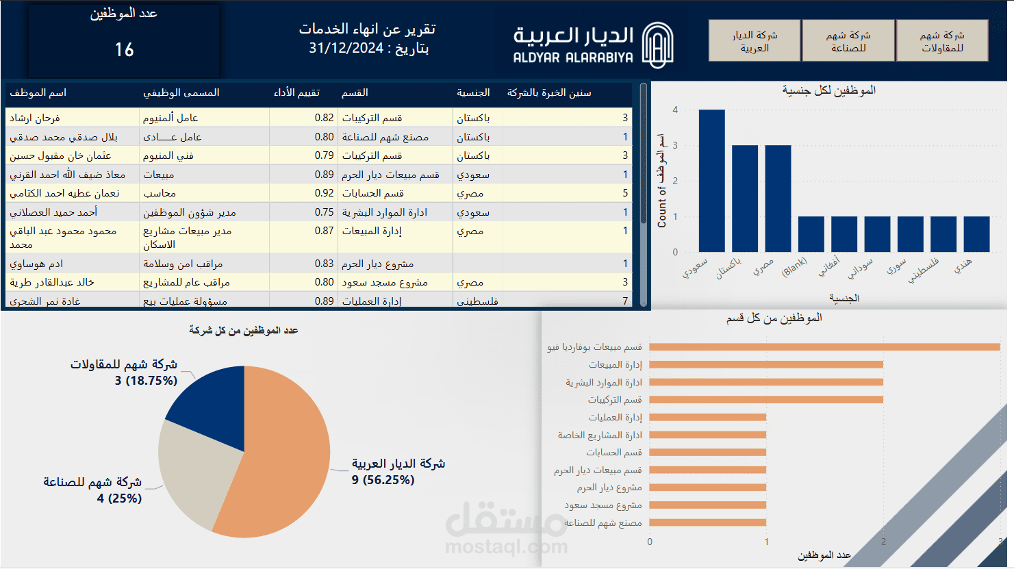 تحليل بيانات لشركة الديار العربية للعقارات