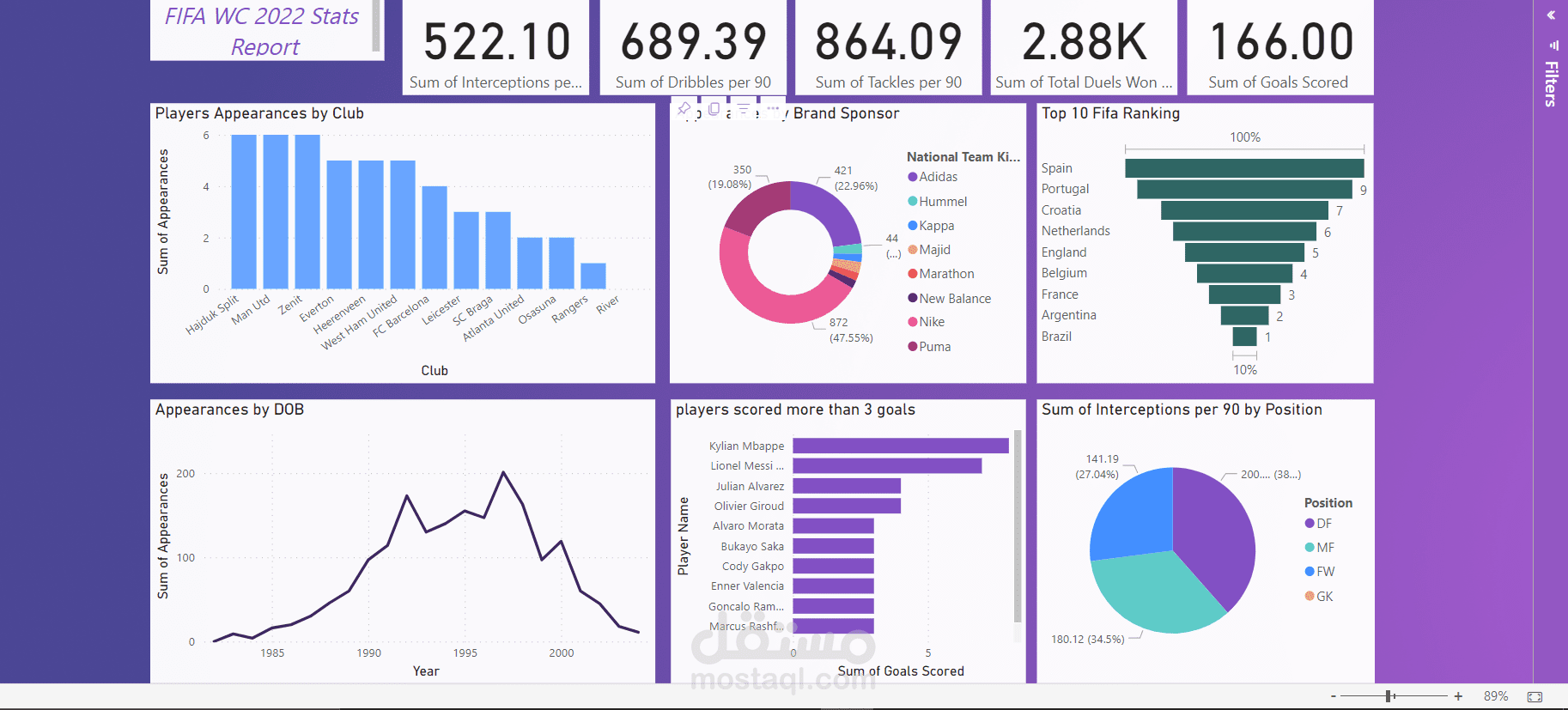تحليل البيانات لمجموعة بيانات كاس العالم باستخدام Power BI