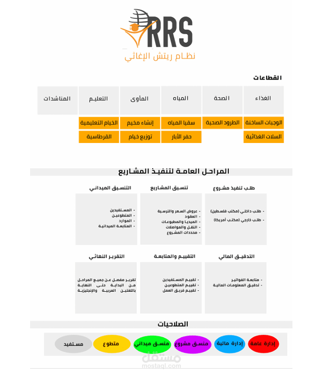تصميم وتطوير نظام إدارة الإغاثة Reach Relief System (RRS) — تنفيذ وتسليم لمنظمة إغاثية | (jetpack compose)Android (Kotlin)