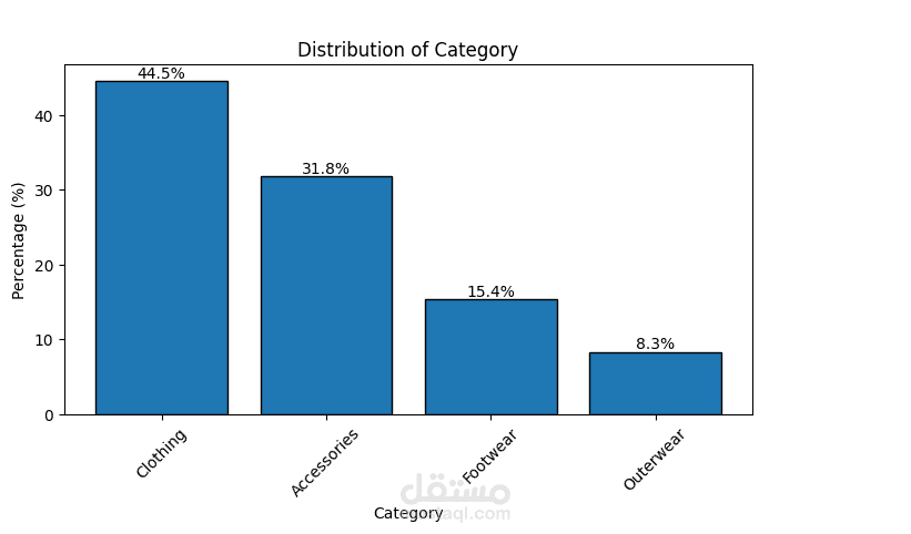 Order Success Rate Analysis - Talbat Platform