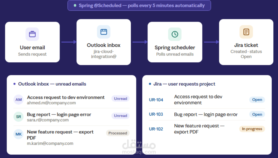 Jira Cloud Integration — Automated Email-to-Ticket System