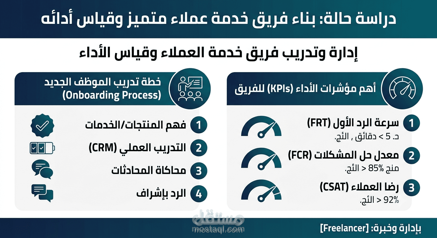 هيكلة إدارة الفريق وقياس مؤشرات الأداء