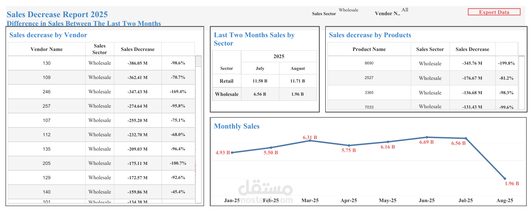 Sales Decrease Report