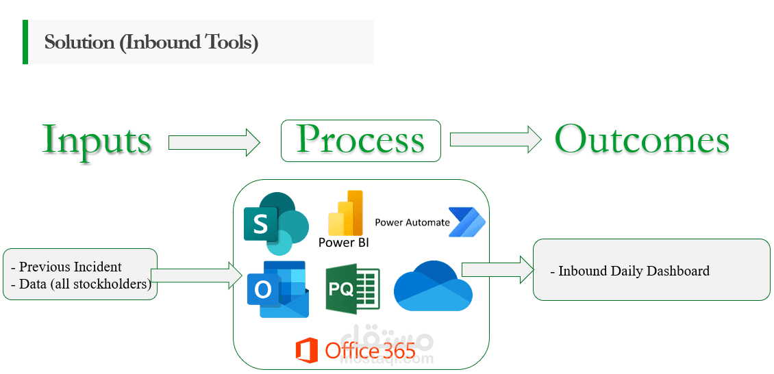 لوحة معلومات Power BI الشهرية المألوفة لقسم اللوجستيات الواردة. Monthly Dashboard