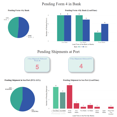 لوحة معلومات Power BI المألوفة ذاتية التشغيل لقسم اللوجستيات الواردة. Dashboard