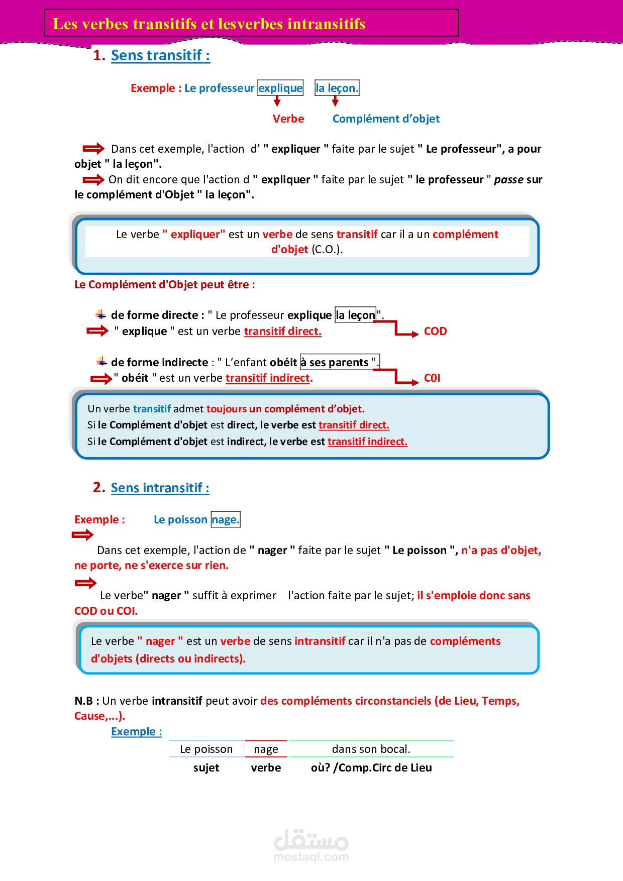les verbes transitifs et les verbes intransitifs