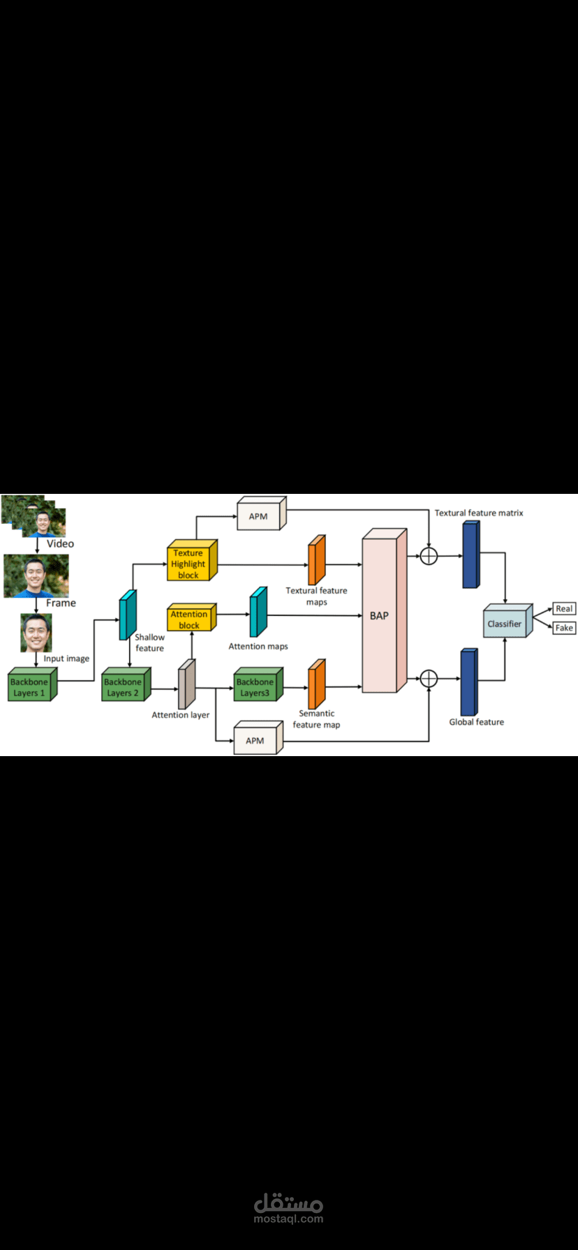 نظام كشف التلاعب بالصور والفيديو (Deepfake Detection)
