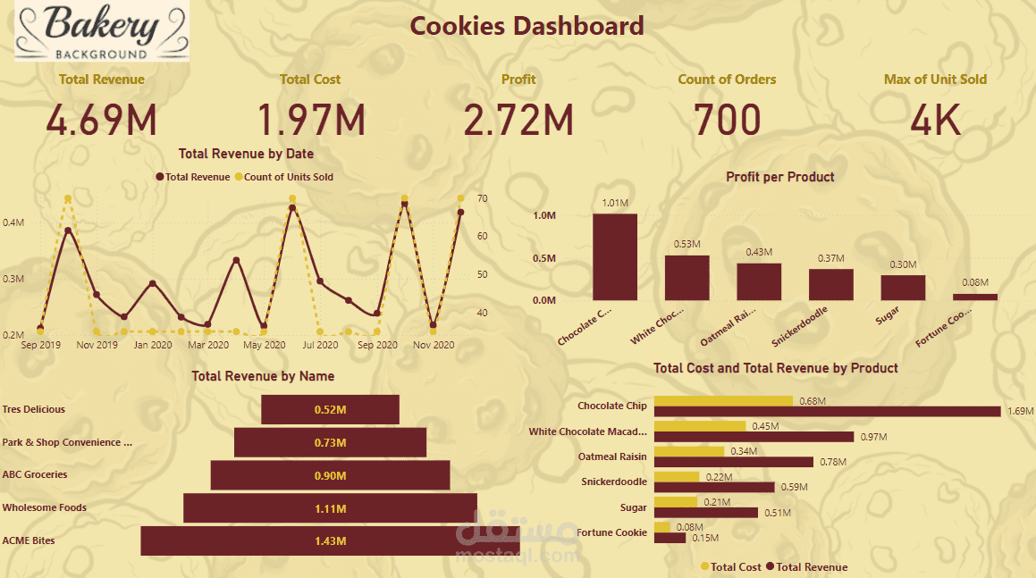 تحليل مبيعات Cookies Store و عرضها من خلال dashboard