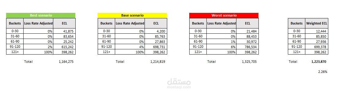 اعداد دراسة الخسائر الائتمانية المتوقعة IFRS 9