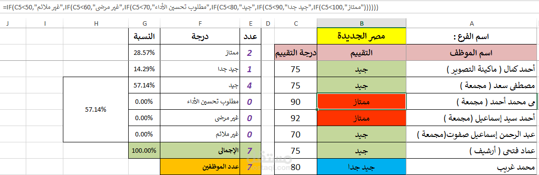 تقييم الأداء لعدد من الموظفين