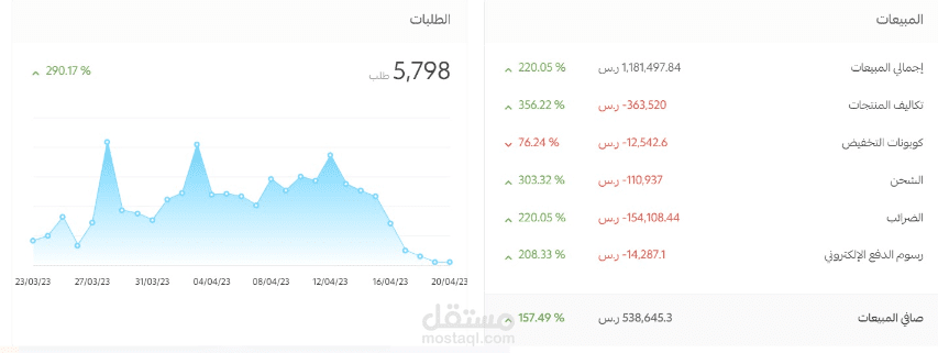كيف زادت أرباحه بنسبة %157.5؟