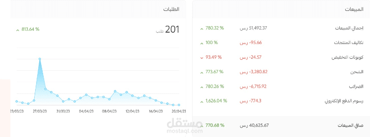 كيف تزيد أرباحك بنسبة 770%؟