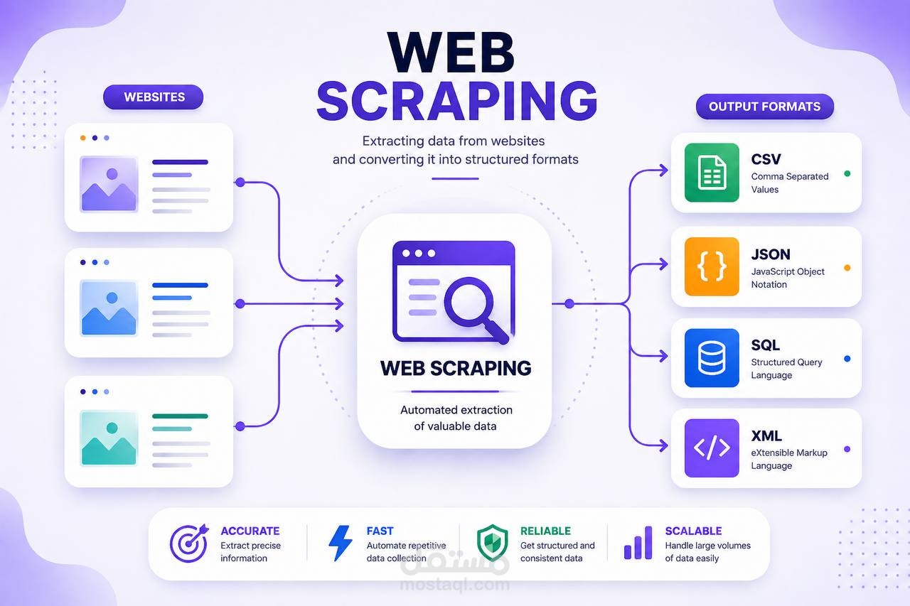 أتمتة استخراج ومعالجة بنك أسئلة تعليمي (Web Scraping + Data Cleaning) - Python