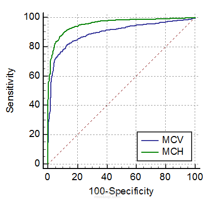 ROC curve using MedCalc