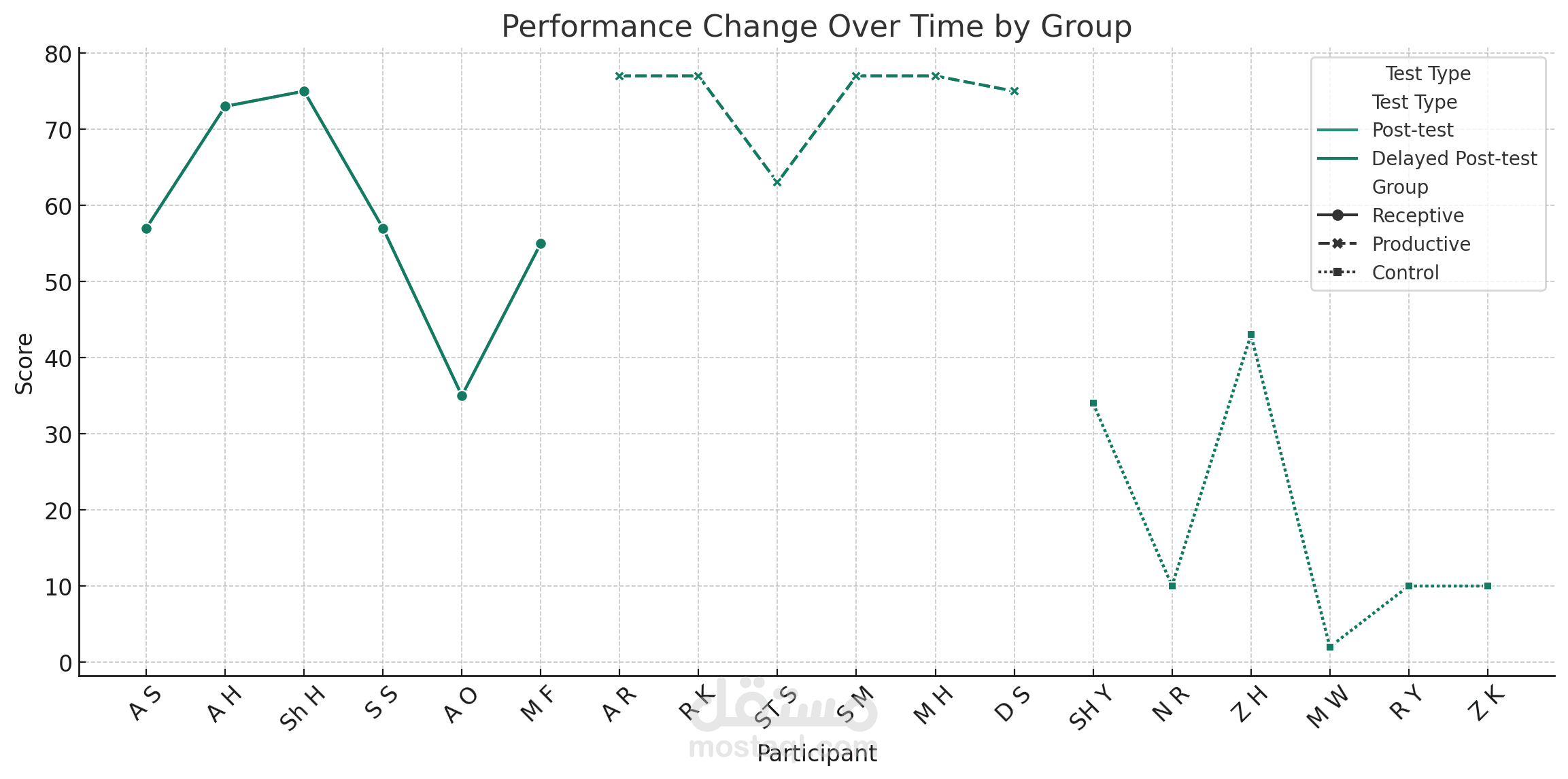 تحليل نتائج الطلاب