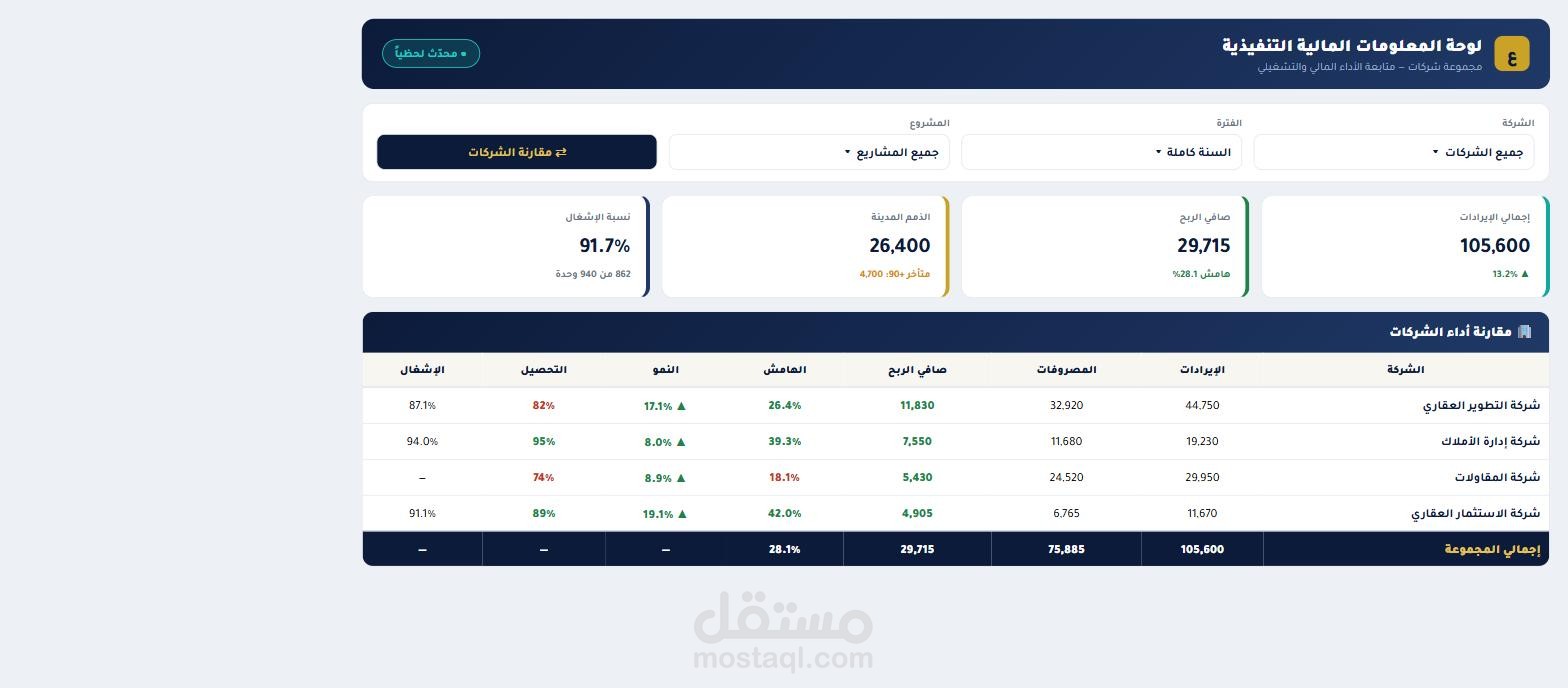 لوحة معلومات مالية تنفيذية لمجموعة شركات