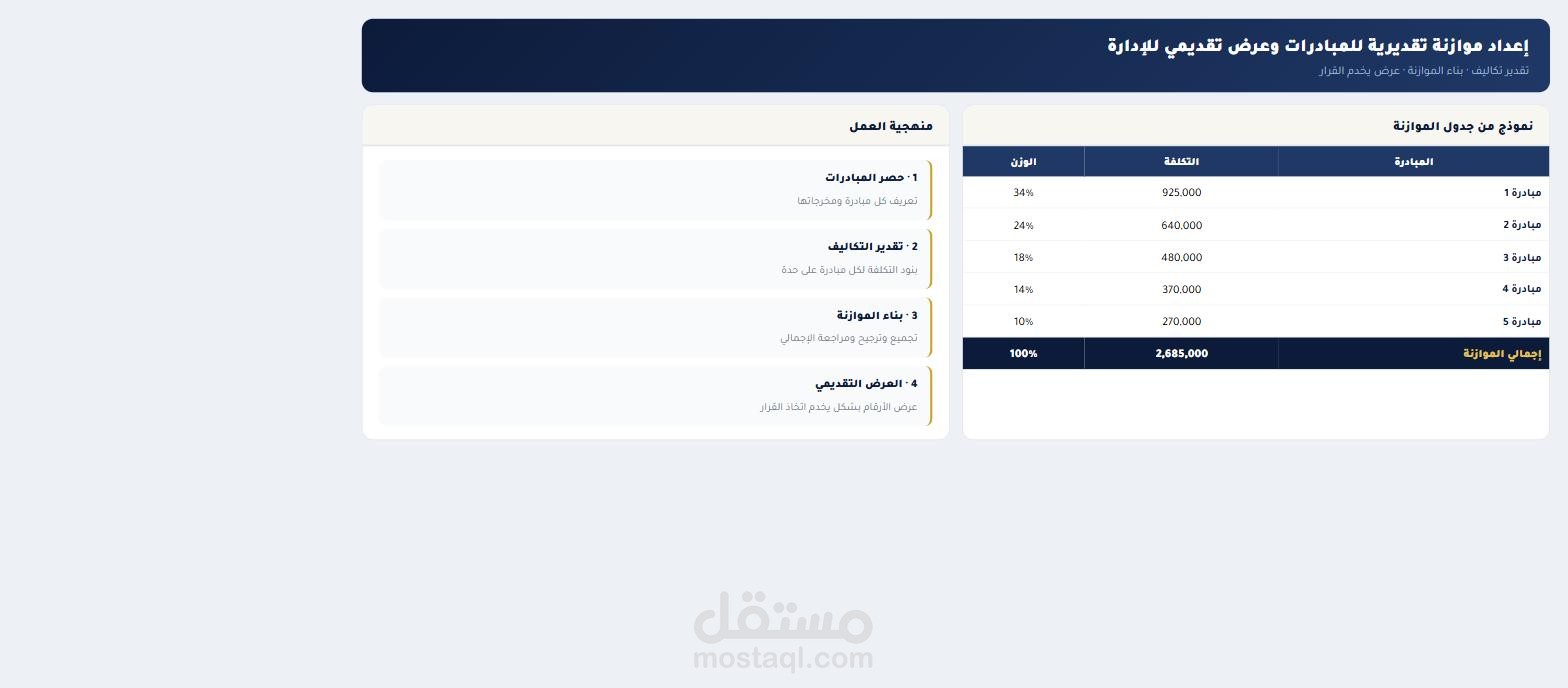 إعداد موازنة تقديرية للمبادرات وعرض تقديمي للإدارة