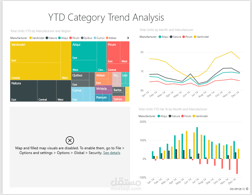 لوحة تحليل المبيعات والتسويق باستخدام Power BI