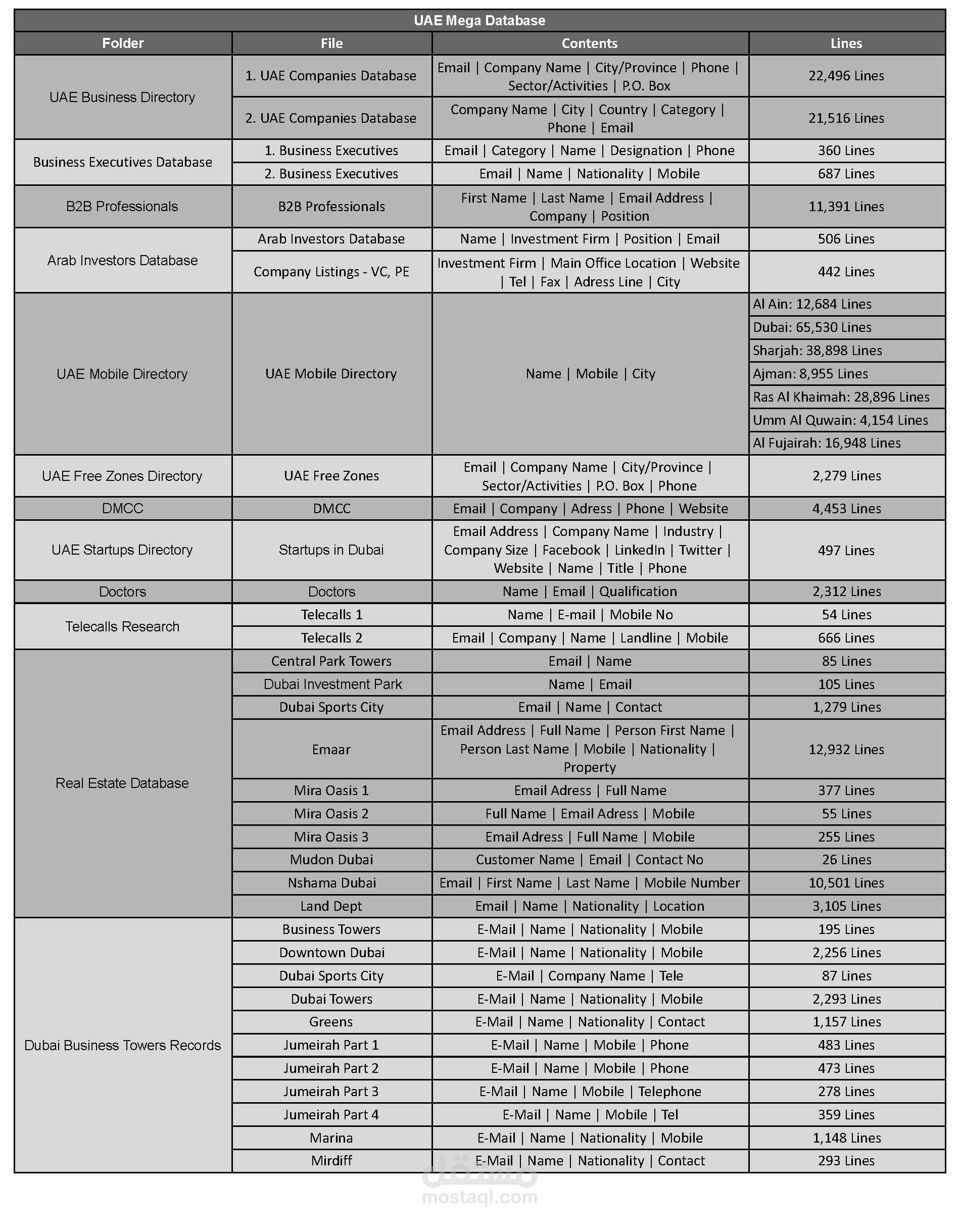 قواعد بيانات ضخمة لدولة الإمارات - UAE Mega Database