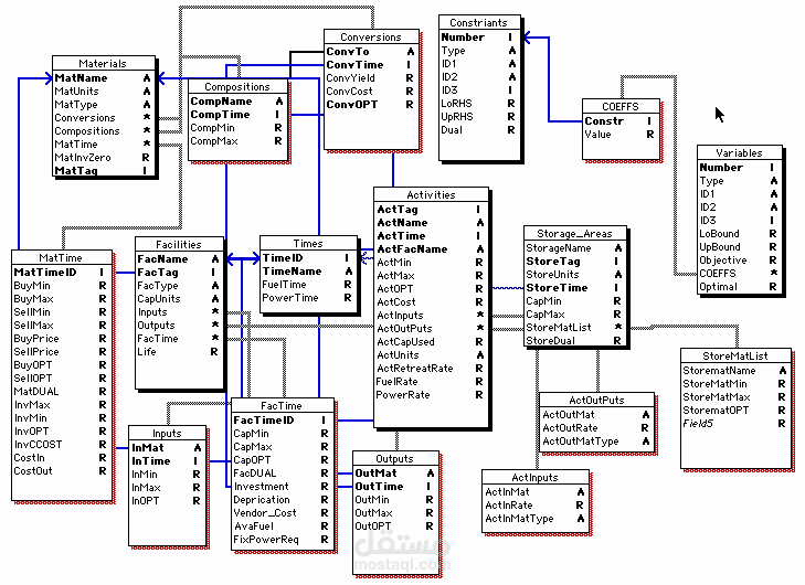 Database structure for the general planning model
