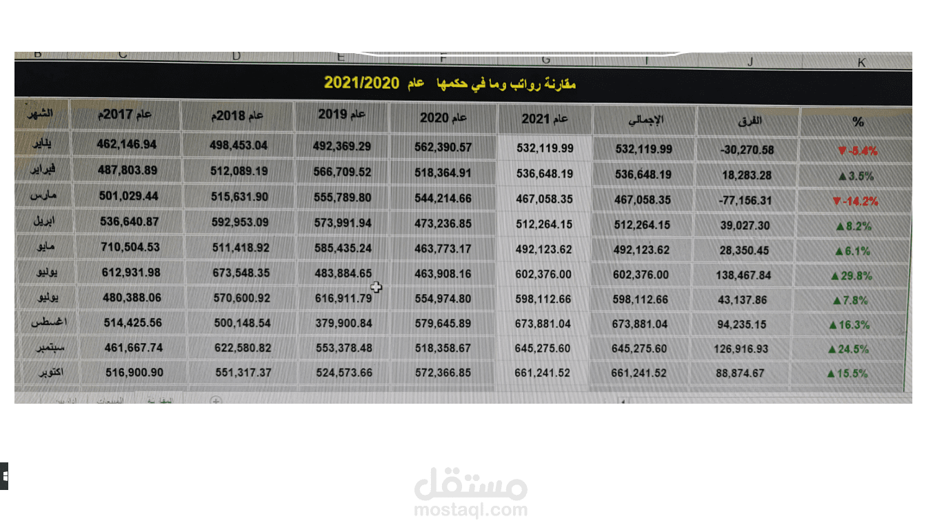 تحليل ومقارنة الأجور والرواتب