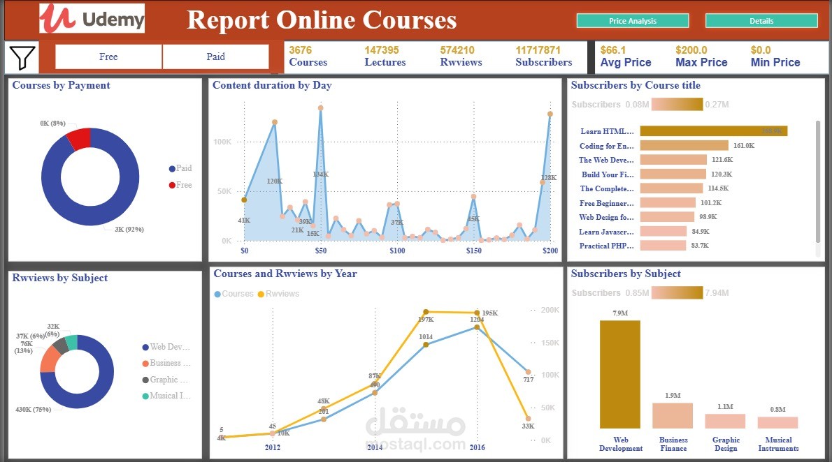 لوحة تحكم تحليلية لأداء الكورسات على Udemy باستخدام Power BI