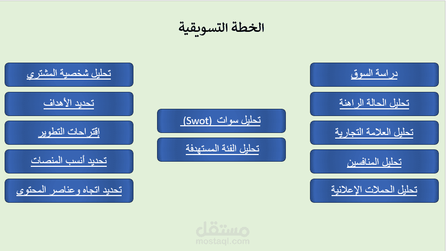 عمل عرض تقديمي لخطة تسويقية لأحدى الشركات