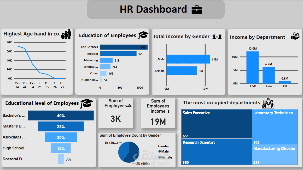 HR dashboard by Power BI