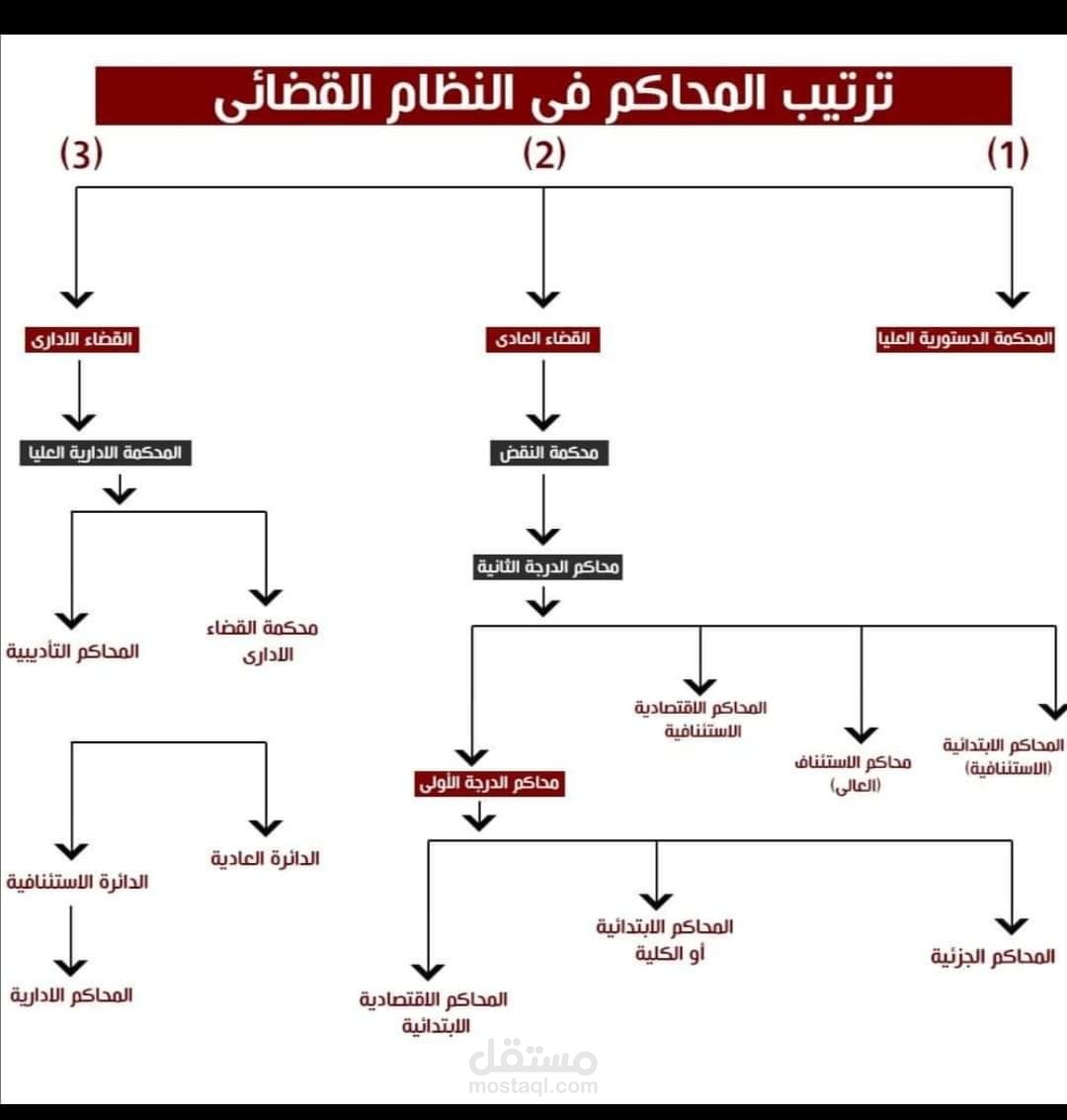 محاضرة حول النظام القضائي المصري