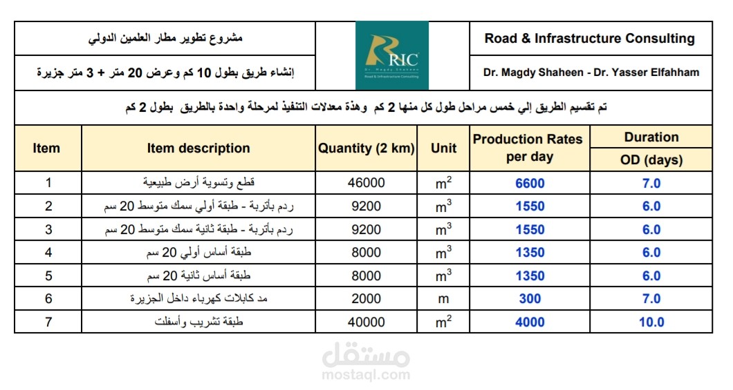 Production rates