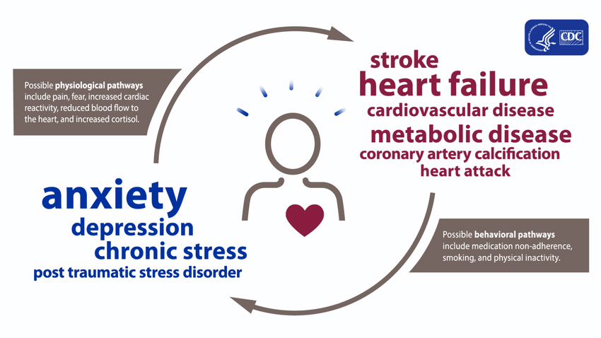 Psychological distress and heart diseases