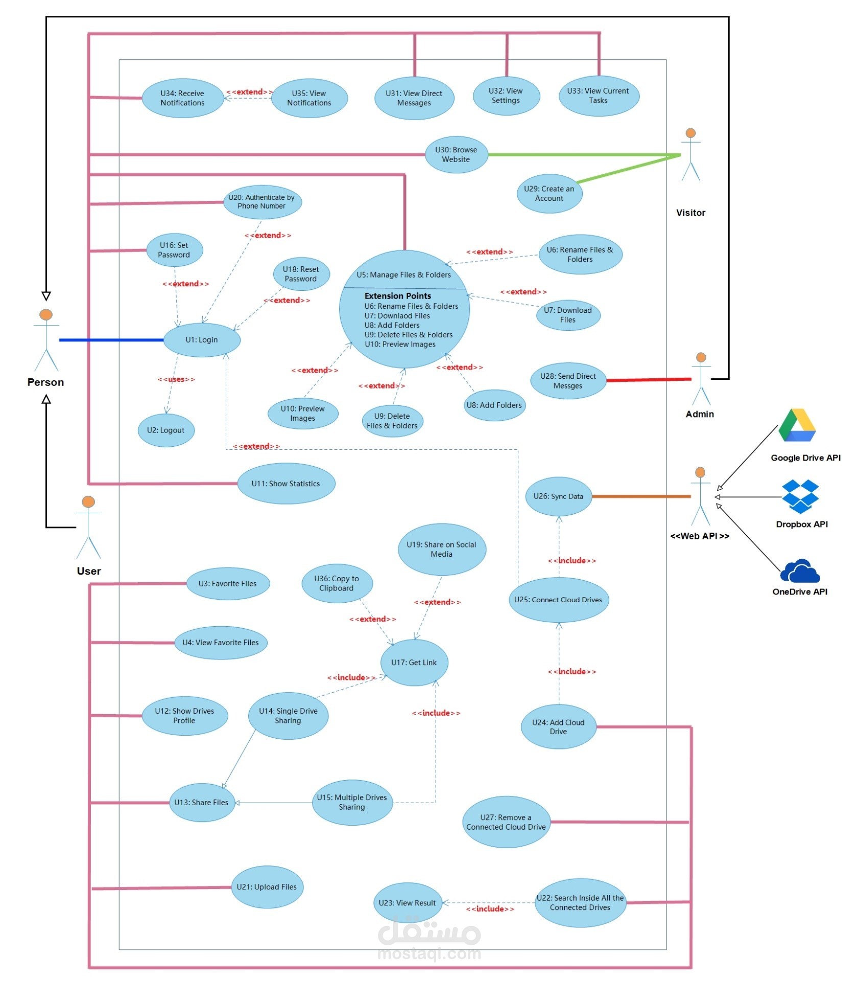 رسم مخططات uml