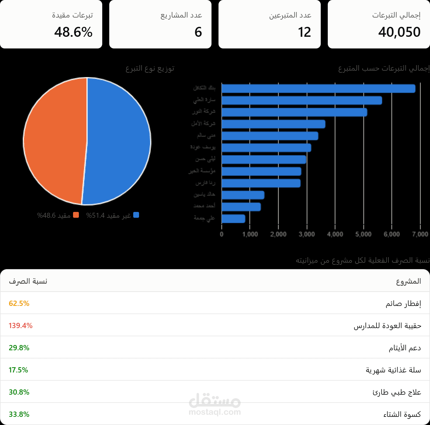 تصميم لوحة تحكم تفاعلية وربط بيانات متعددة الجداول (Power BI)