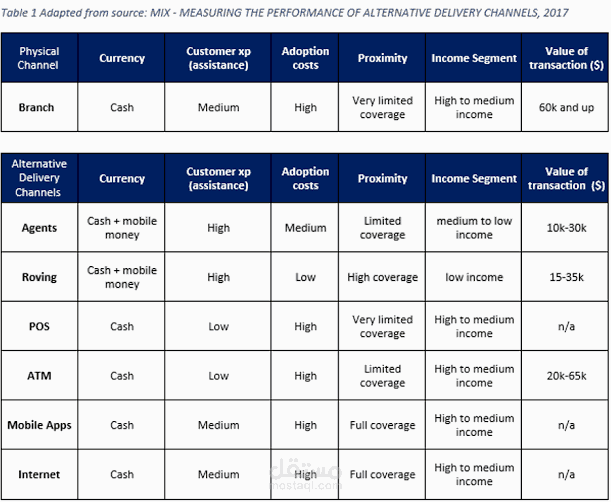 اعداد نمازج ربحية و نماذج تقييم للقنوات البديله في مؤسسة كبيرة