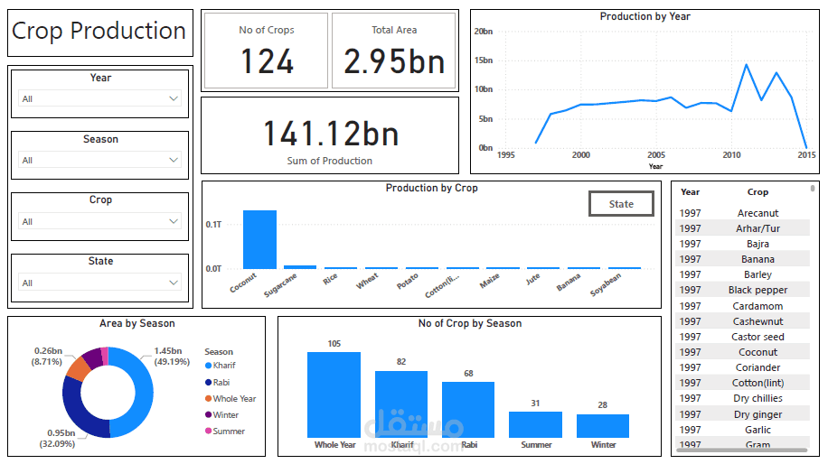 Crop Production Analysis