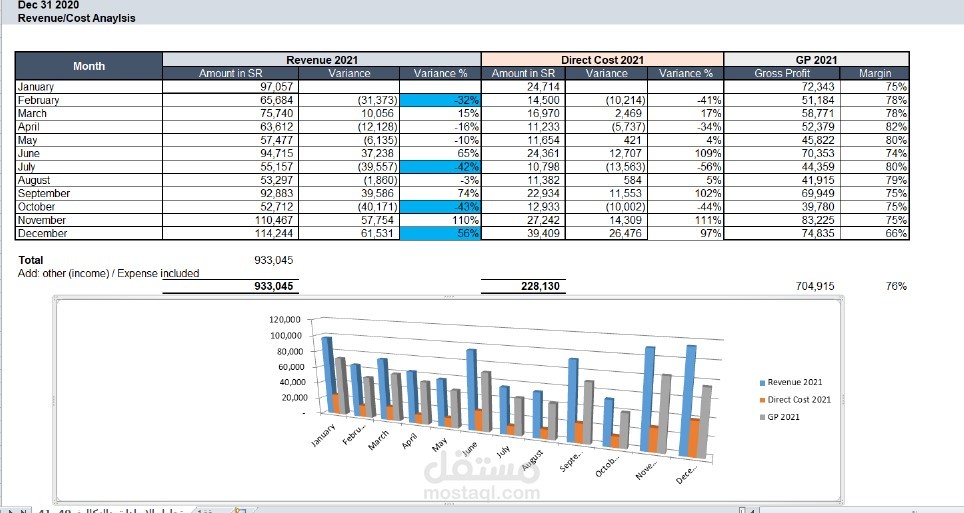 تحليل قائمة الإيرادات