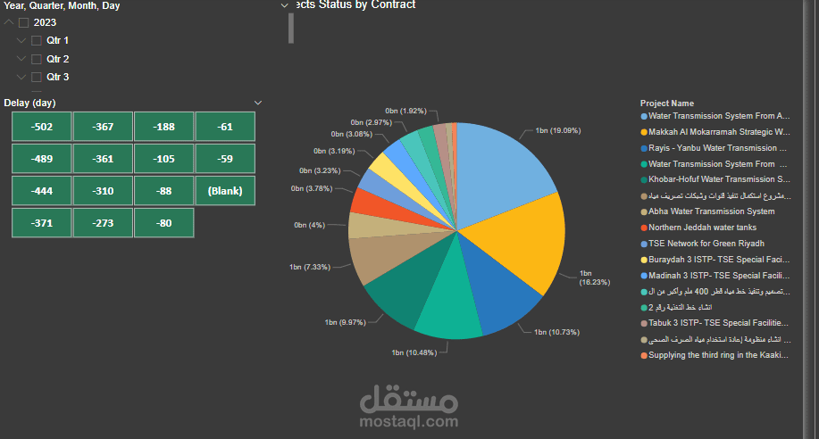 تحليل بياانات مشاريع شركة مقاولات صرف وانشاءات محطات تحليه