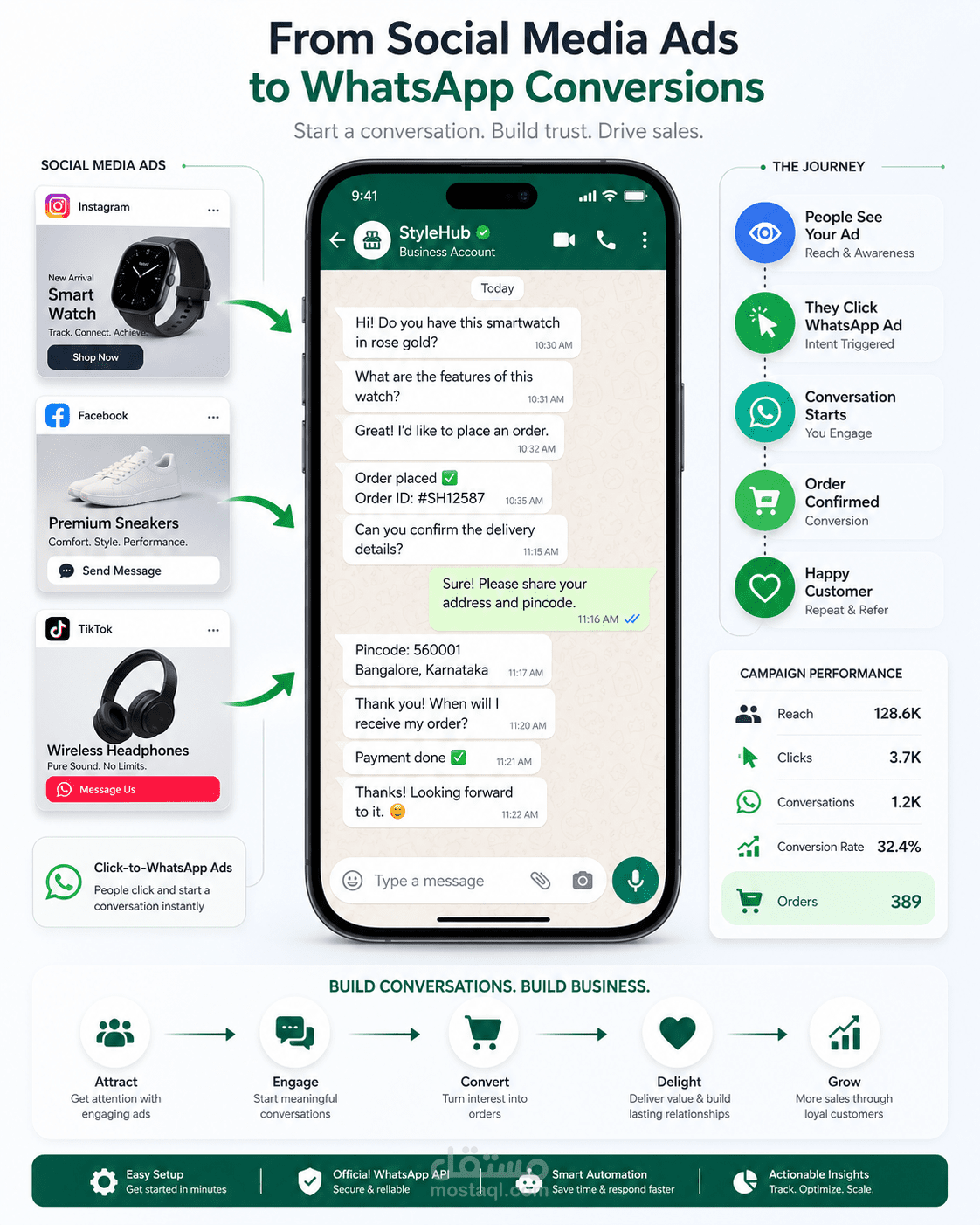 Funnel تحويل لواتساب