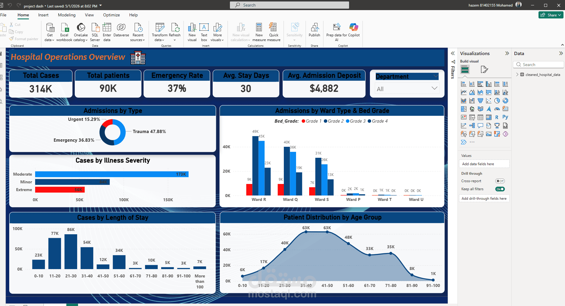 تصميم لوحة تحكم تفاعلية (Power BI Dashboard) لتحليل العمليات وإدارة المستشفيات