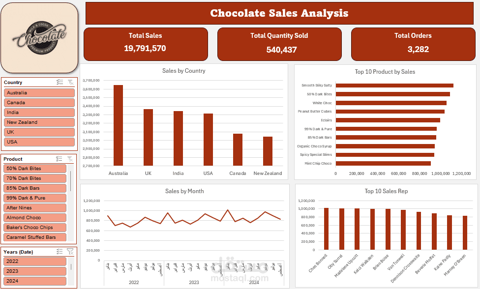 تحليل مبيعات لمحلات شيكولاته Chocolate Sales Analysis