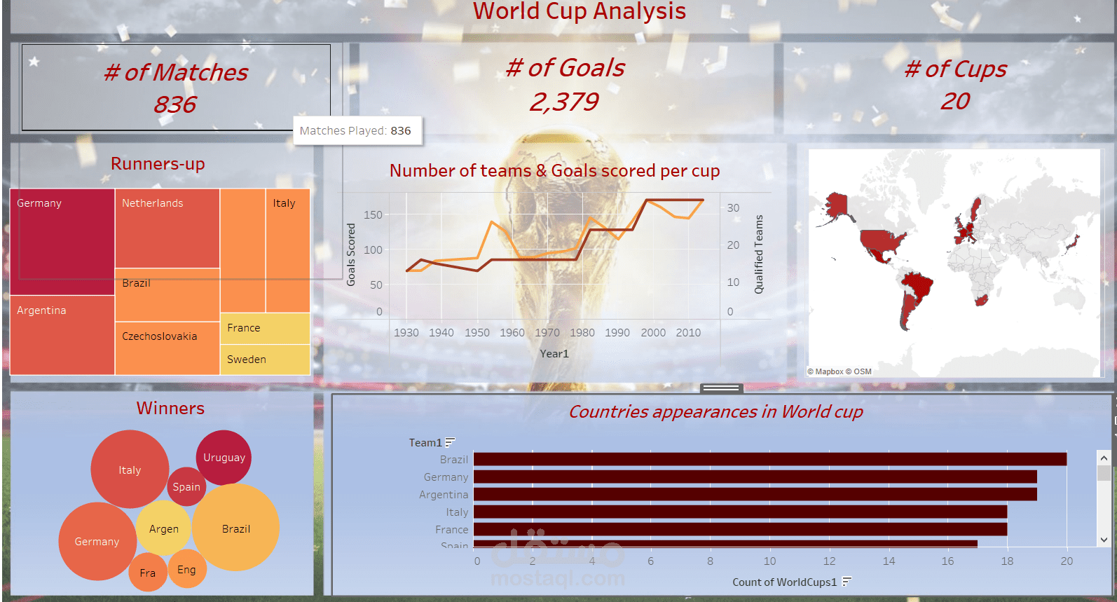 World Cup data using Tableau