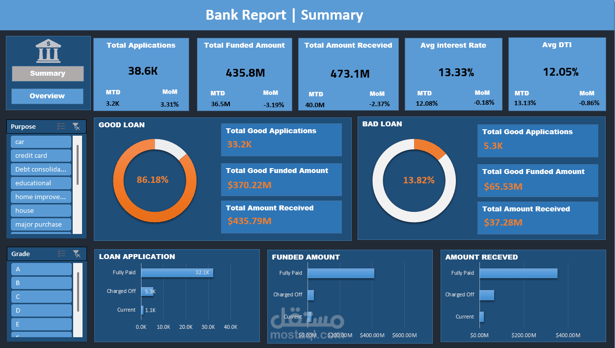 تحليل بيانات مالية لبنك (Financial_Fund_bank)