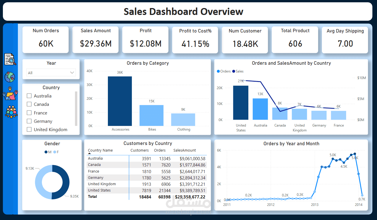 تحليل بيانات المبيعات لاحد المتاجر وايجاد نقاط الضعف