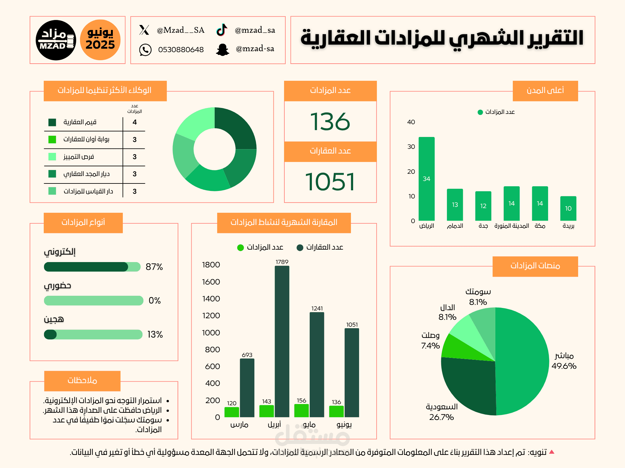 تصميم الرزنامة الأسبوعية و التقرير الشهري للمزادات العقارية في السعودية