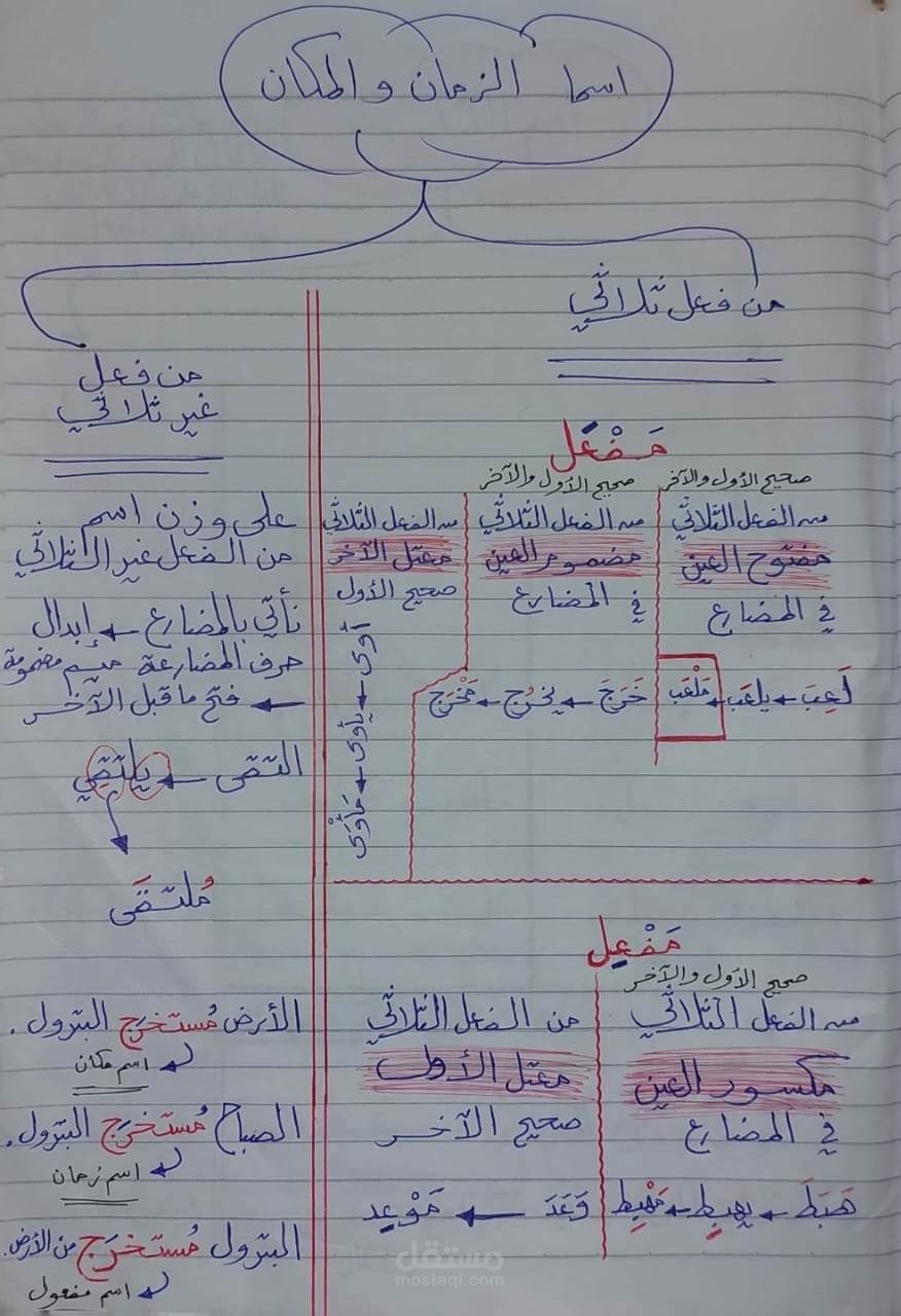 شرح درس ( اسما الزمان والمكان)