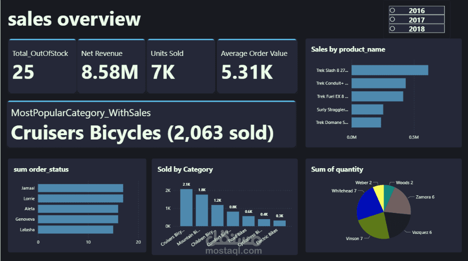 إنشاء Power BI Dashboard احترافية تساعدك على اتخاذ قرارات