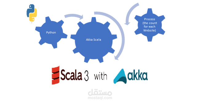 Word count with scala | عد الكلمات ب Scala