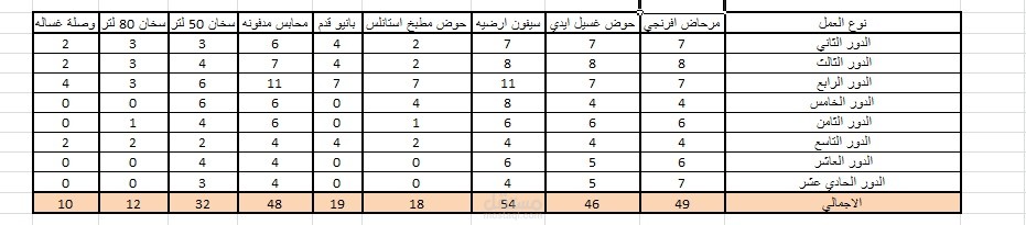 حصر اعمال هندسية