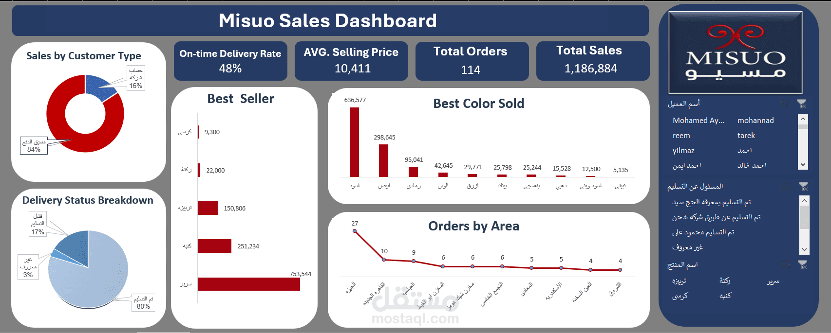 لوحة تحكم ديناميكية (Dynamic Dashboard) لتحليل مبيعات شركة MISUO باستخدام Excel