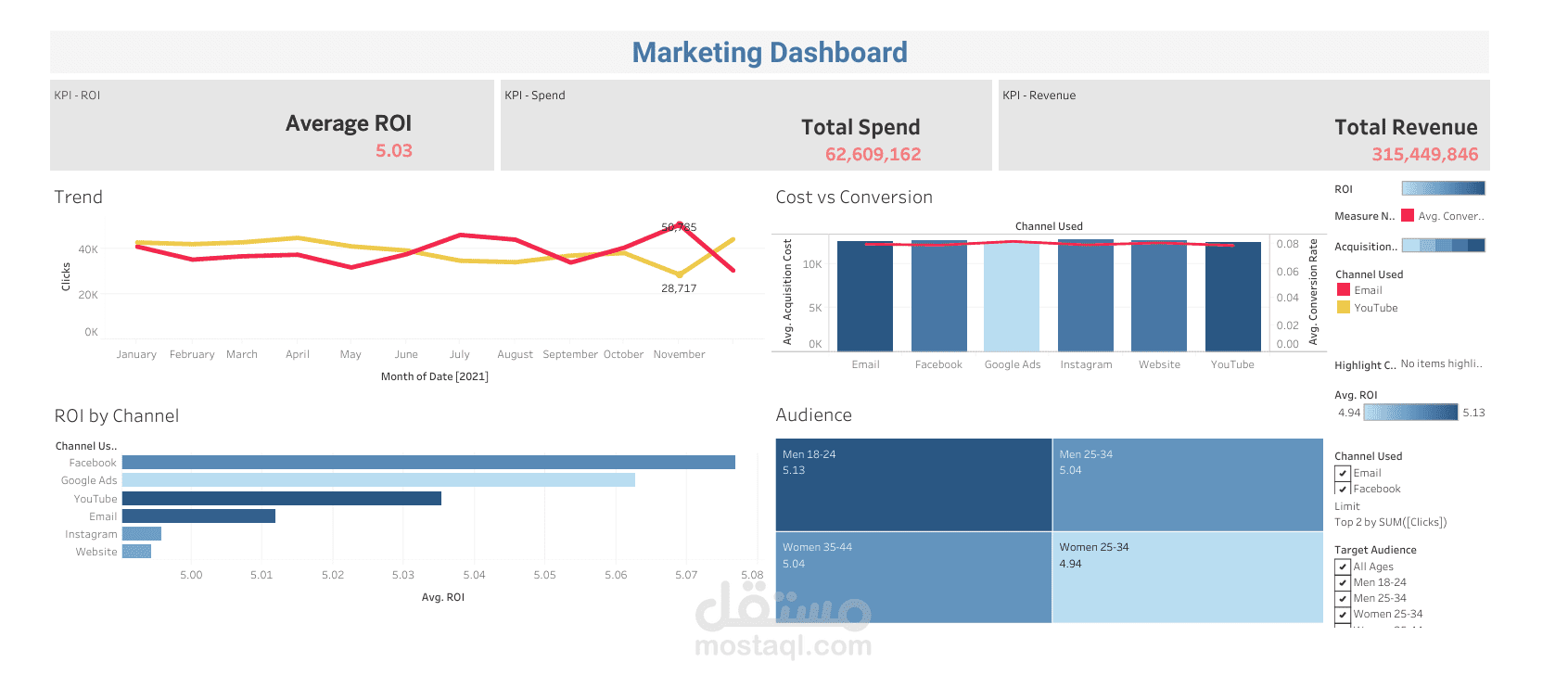 لوحة تحكم تفاعلية (Dashboard) لتحليل أداء الحملات التسويقية وعائد الاستثمار (ROI) باستخدام Tableau